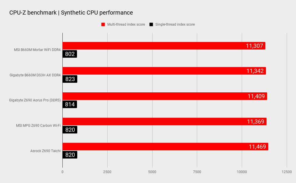 B660 benchmarks