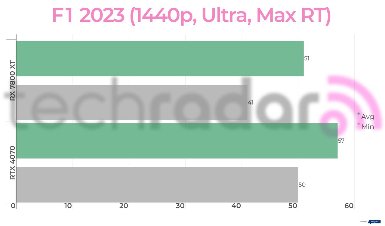 Benchmark results for the 7800 XT vs 4070