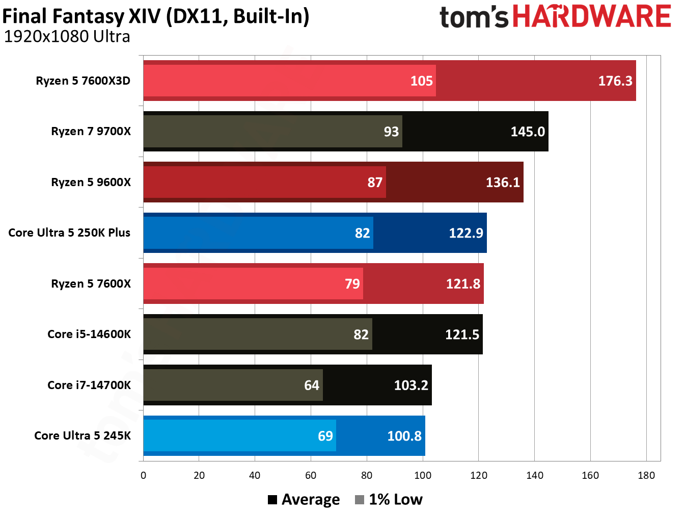Gaming benchmark graphs