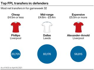 A graphic showing some of the most popular transfers in the FPL ahead of gameweek 32