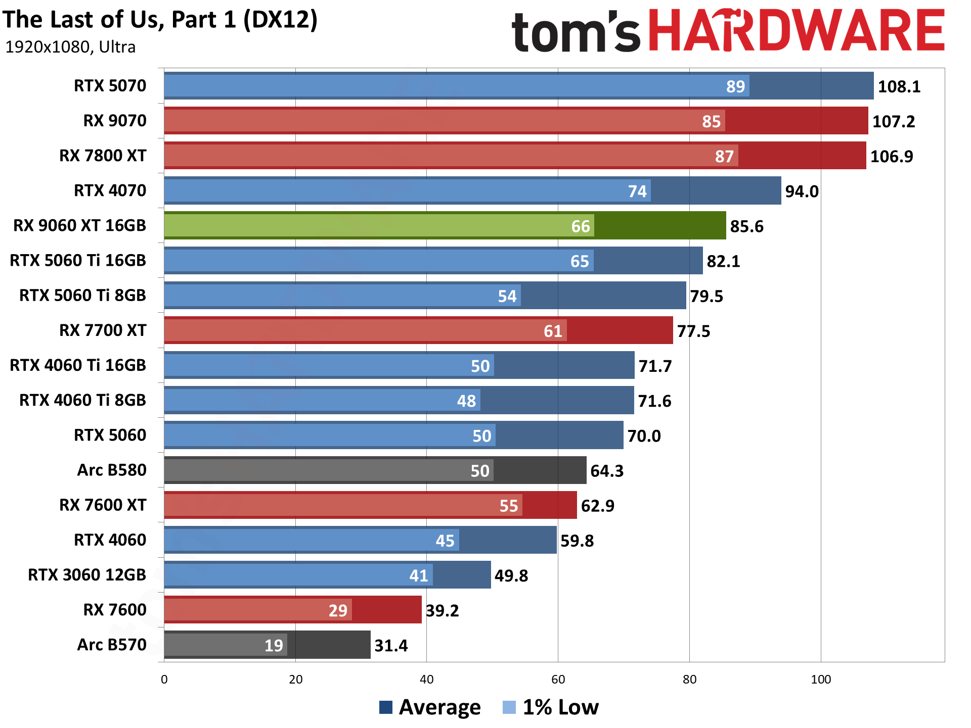 AMD Radeon RX 9060 XT 16GB Rasterization Gaming Performance