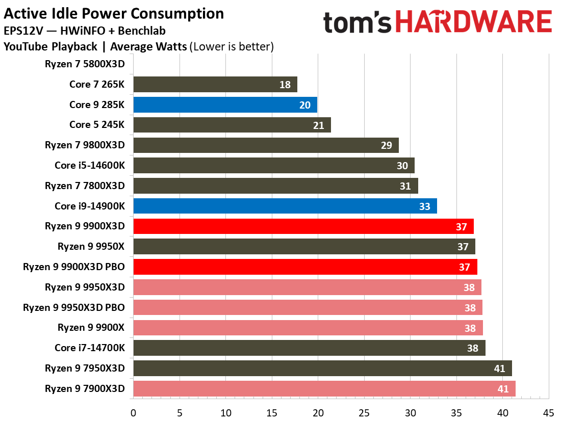 Ryzen 9 9900X3D Review