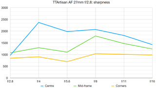 TTArtisan AF 27mm f/2.8 lab graph