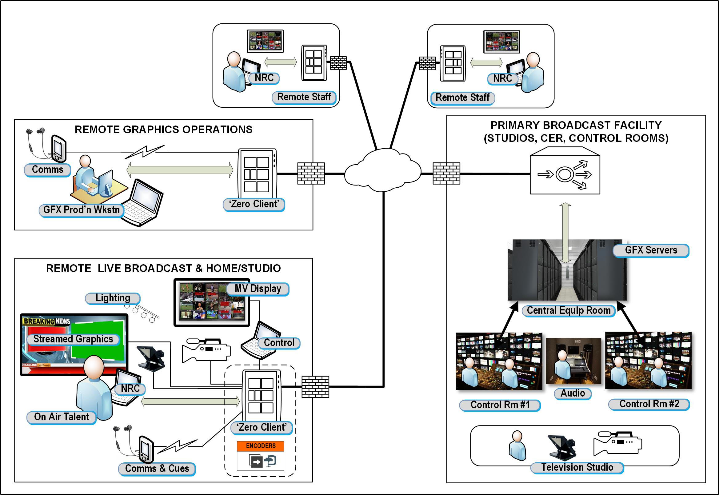 Managing Media Production Workflows At Home | TV Tech