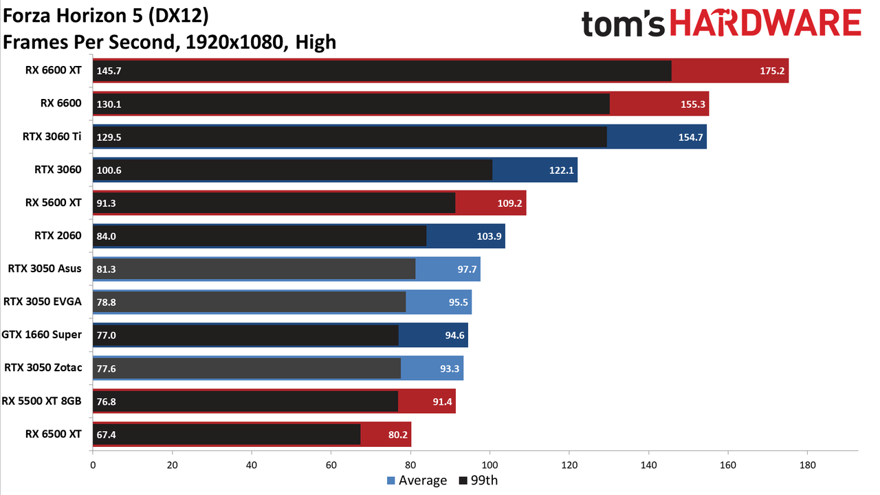 Asus GeForce RTX 3050 ROG Strix