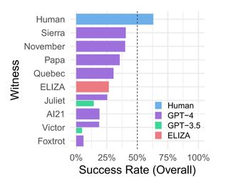 A chart showing the success rates of various LLM chatbots in a Turing test
