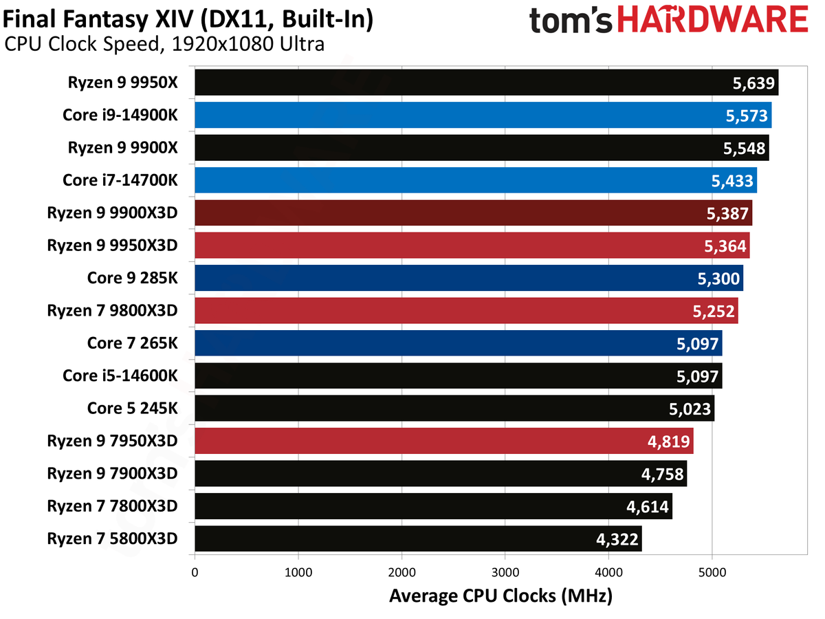Ryzen 9 9900X3D Review