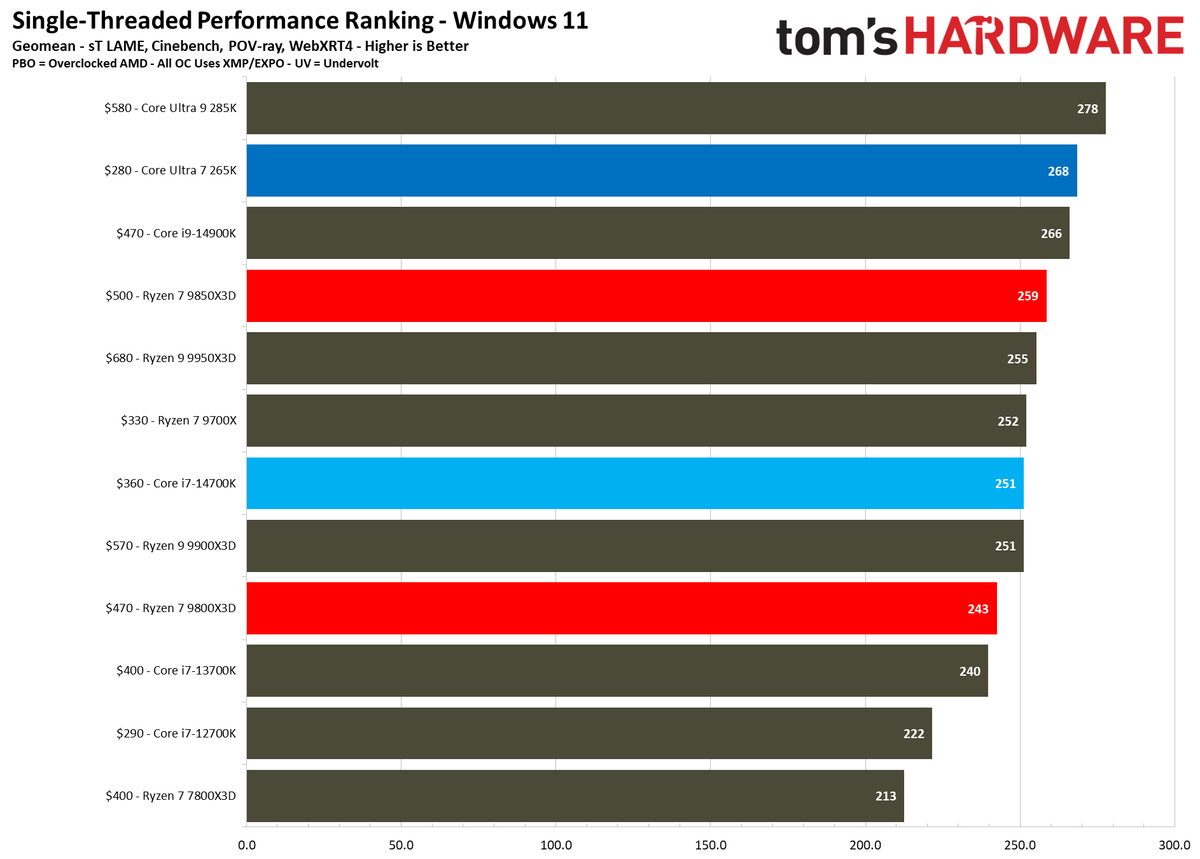 AMD Ryzen 7 9850X3D
