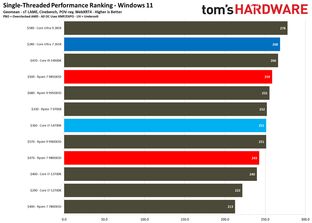 AMD Ryzen 7 9850X3D