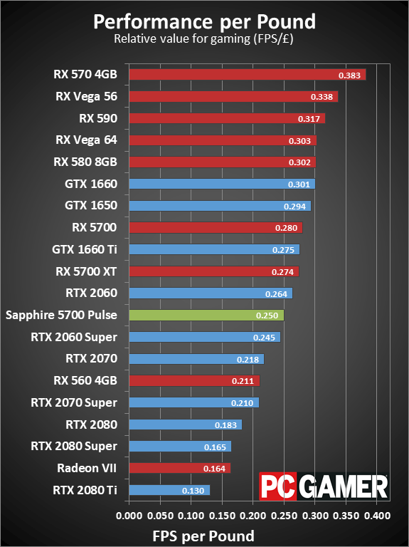 Sapphire RX 5700 Pulse value charts