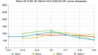 Nikon AF-S DX 18-140mm f/3.5-5.6G ED VR lab graph