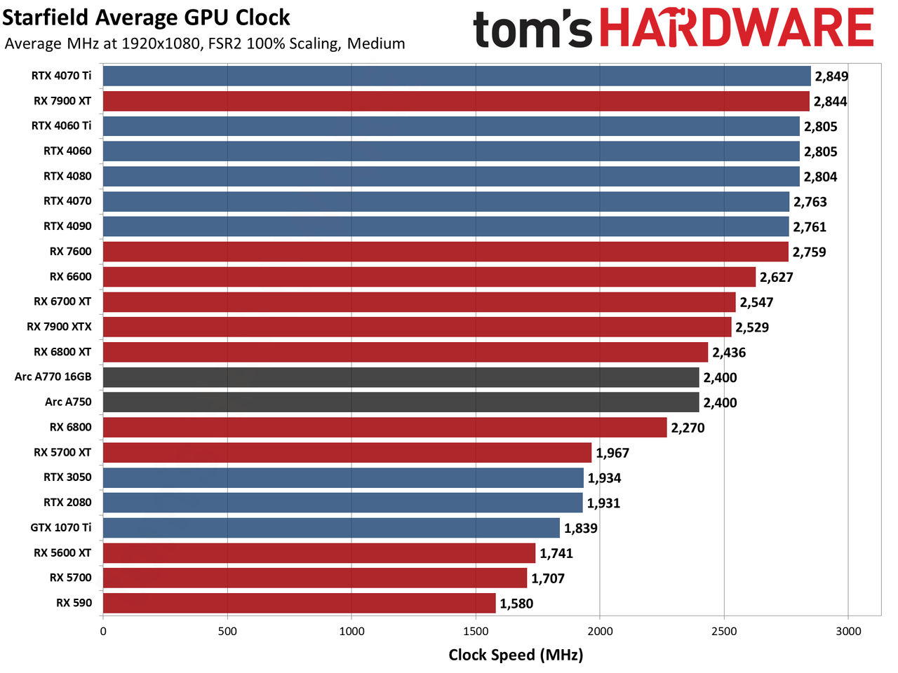 Starfield Initial GPU Performance Benchmarks