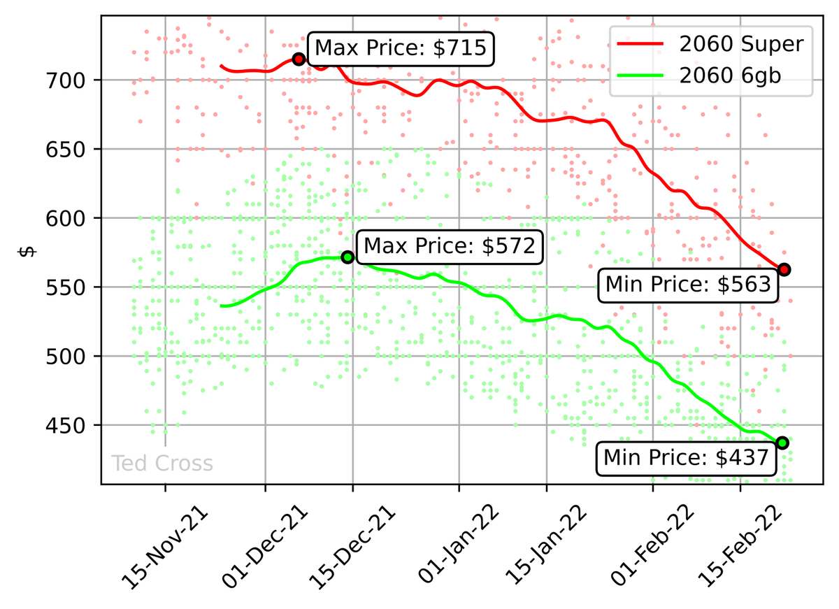 Chart: Nvidia RTX 2060 graphics card prices from November '21 to Feb 22'