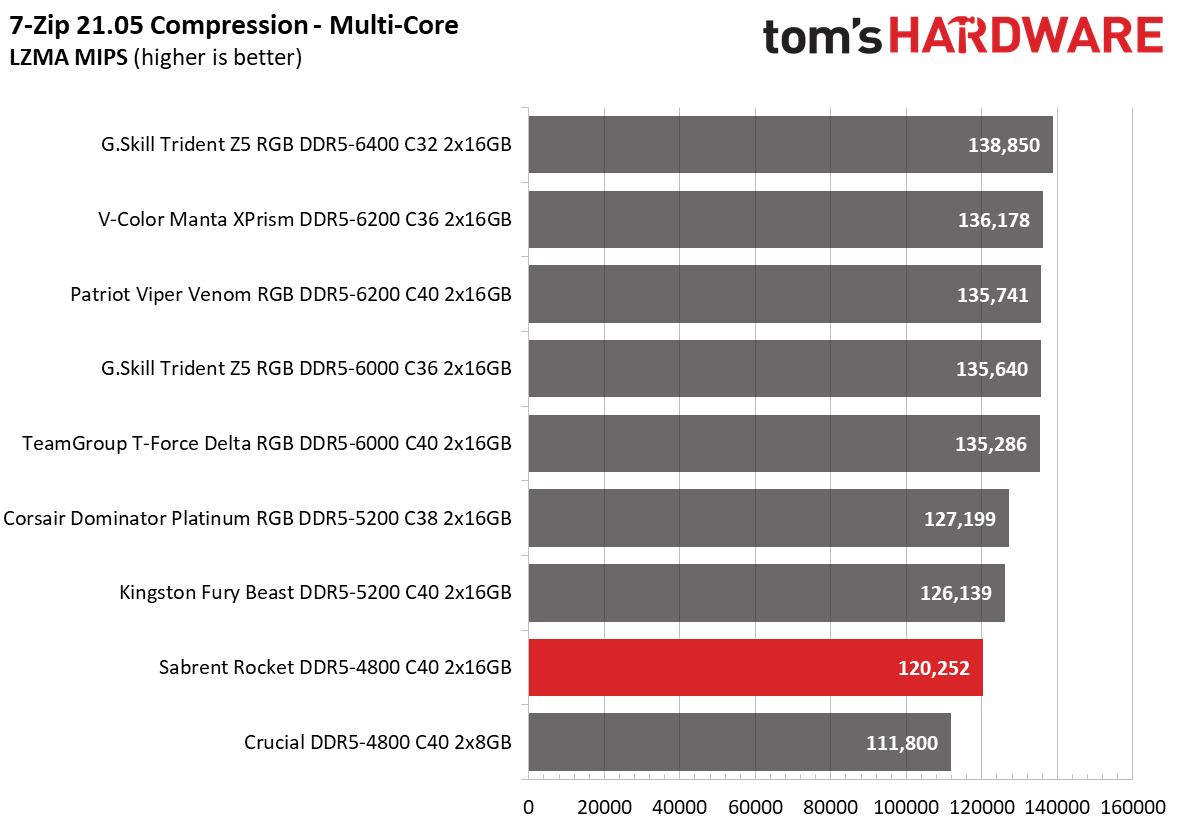 DDR5 Review