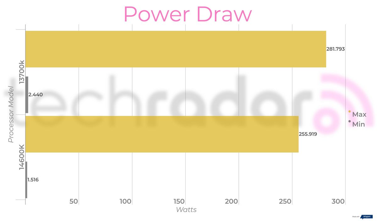 Benchmark results comparing the 14600k vs 13700k