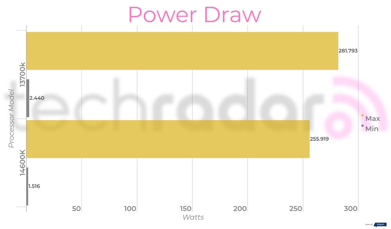 Benchmark results comparing the 14600k vs 13700k