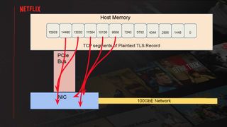 Serving Netflix Video at 400 Gb/s on FreeBSD