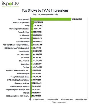 TV shows by TV ad impressions Aug. 2-8
