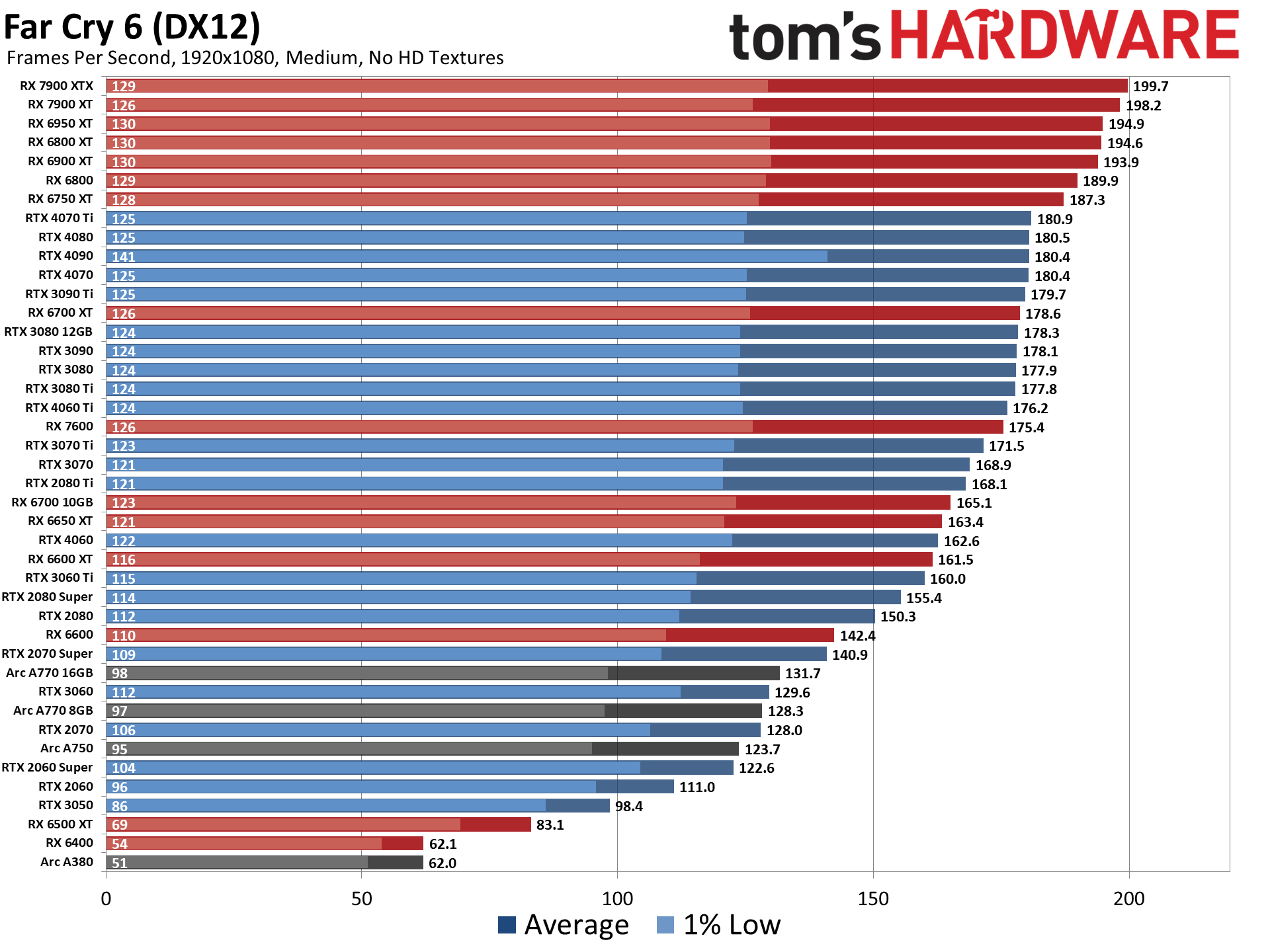 GPU Benchmarks and Hierarchy 2023: Graphics Cards…