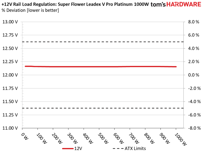 Super Flower Leadex V Platinum PRO White 1000W