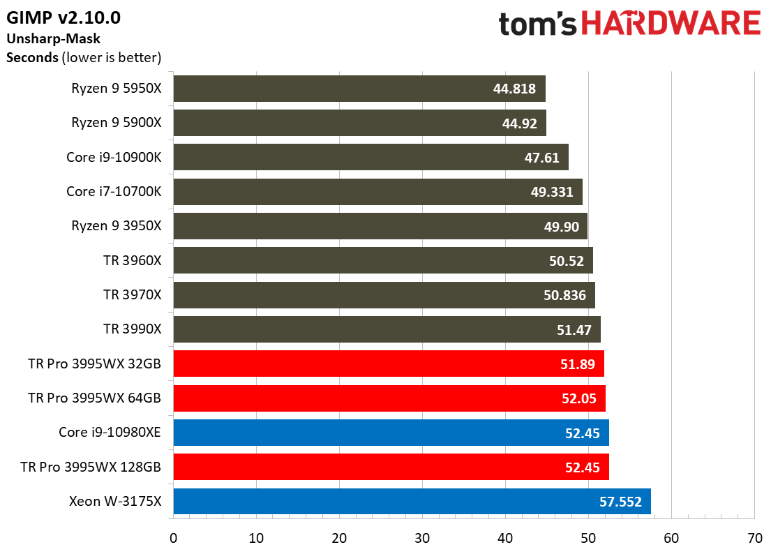 AMD Threadripper Pro 3995WX Office and Productivity Benchmarks