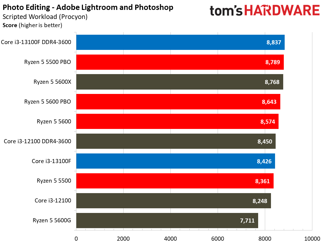 Core i3-13100F Core i3-13100