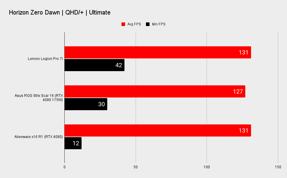 Alienware x16 benchmark scores