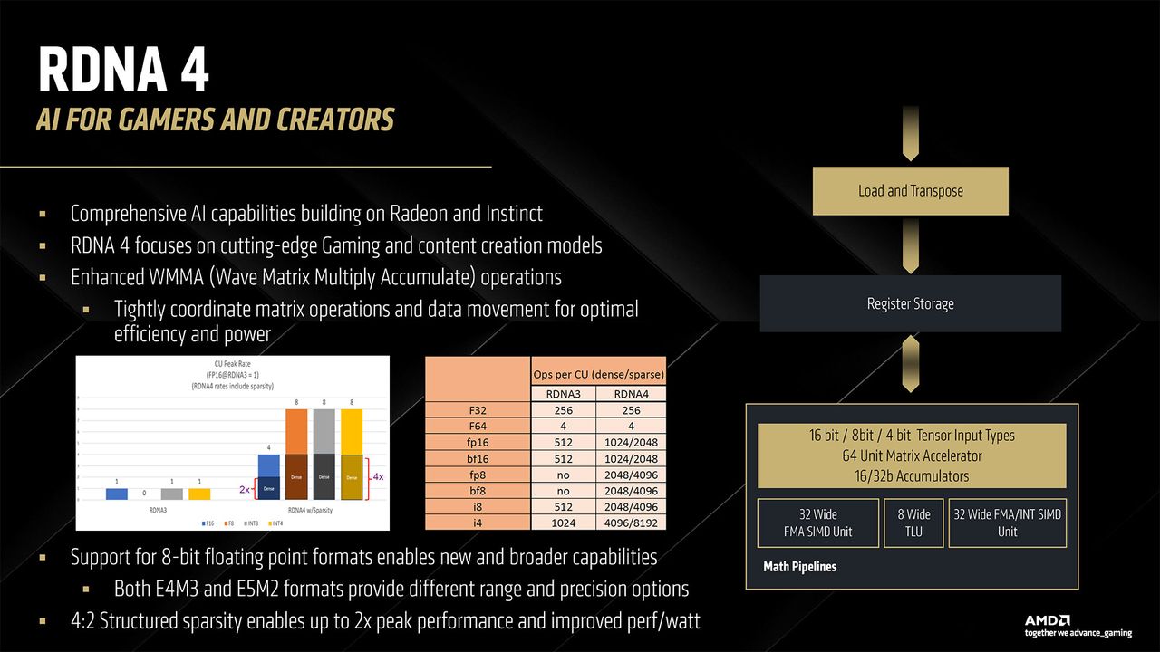 AMD RDNA 4 and Radeon RX 9000-series GPUs