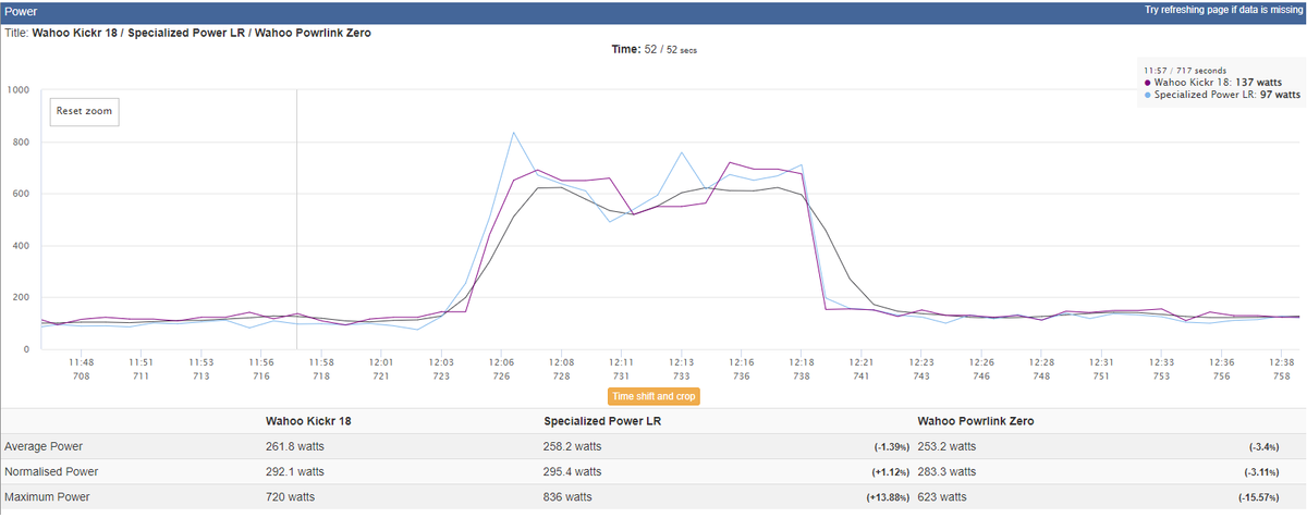 Power analysis that compares Powrlink Zero, Wahoo Kickr and S-Works Power Cranks