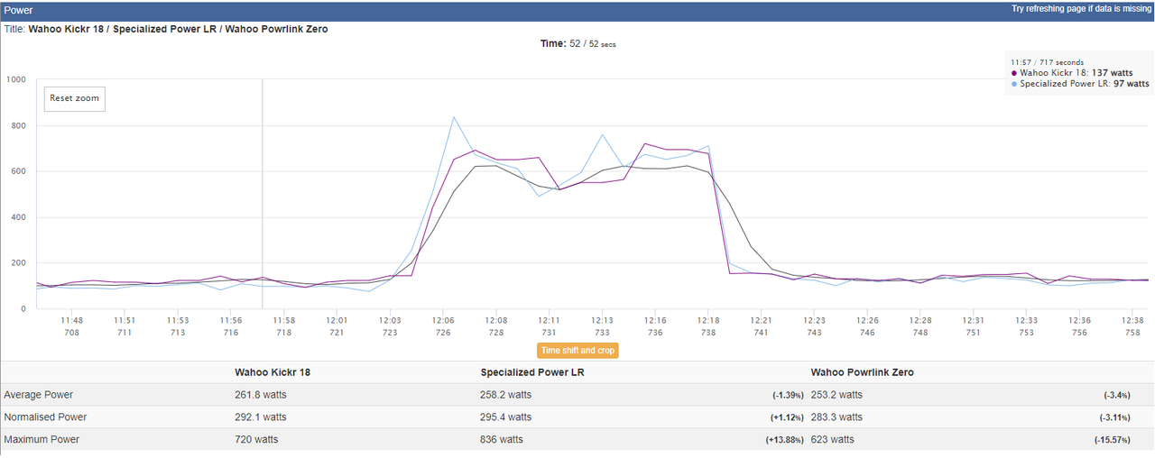 Power analysis that compares Powrlink Zero, Wahoo Kickr and S-Works Power Cranks