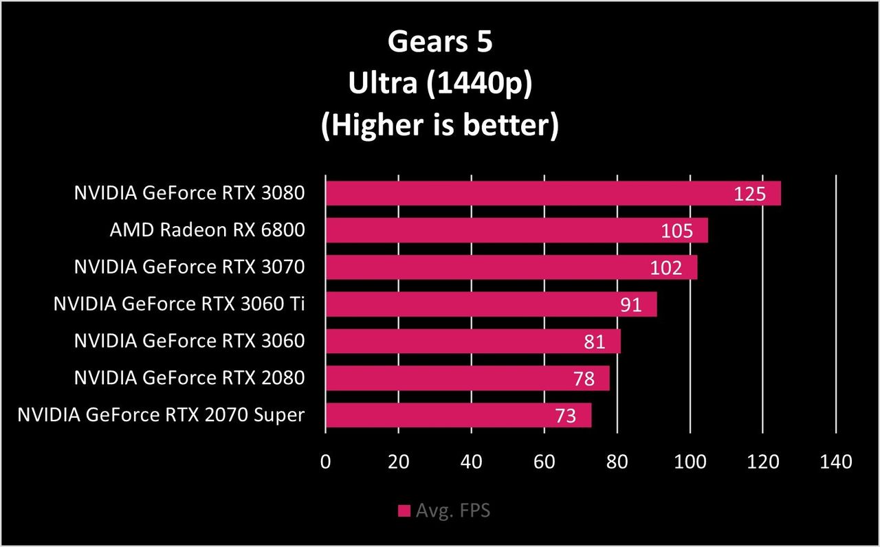NVIDIA GeForce RTX 3060 Benchmarks