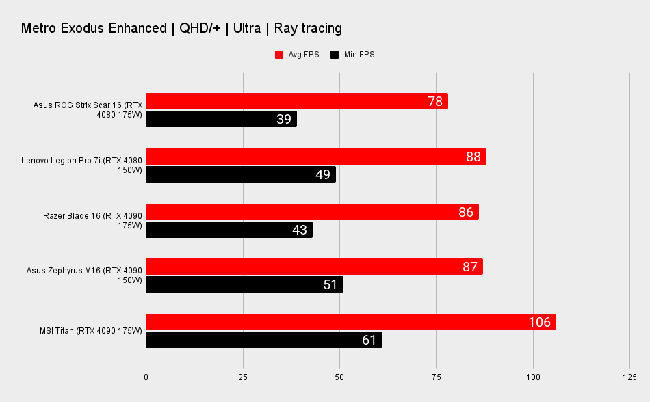 Asus Rog Strix Scar 16 benchmarks