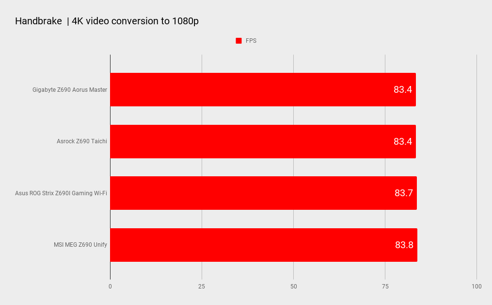 Z690 motherboard benchmarks