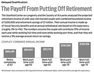 chart that shows payoff from putting off retirement for a few years