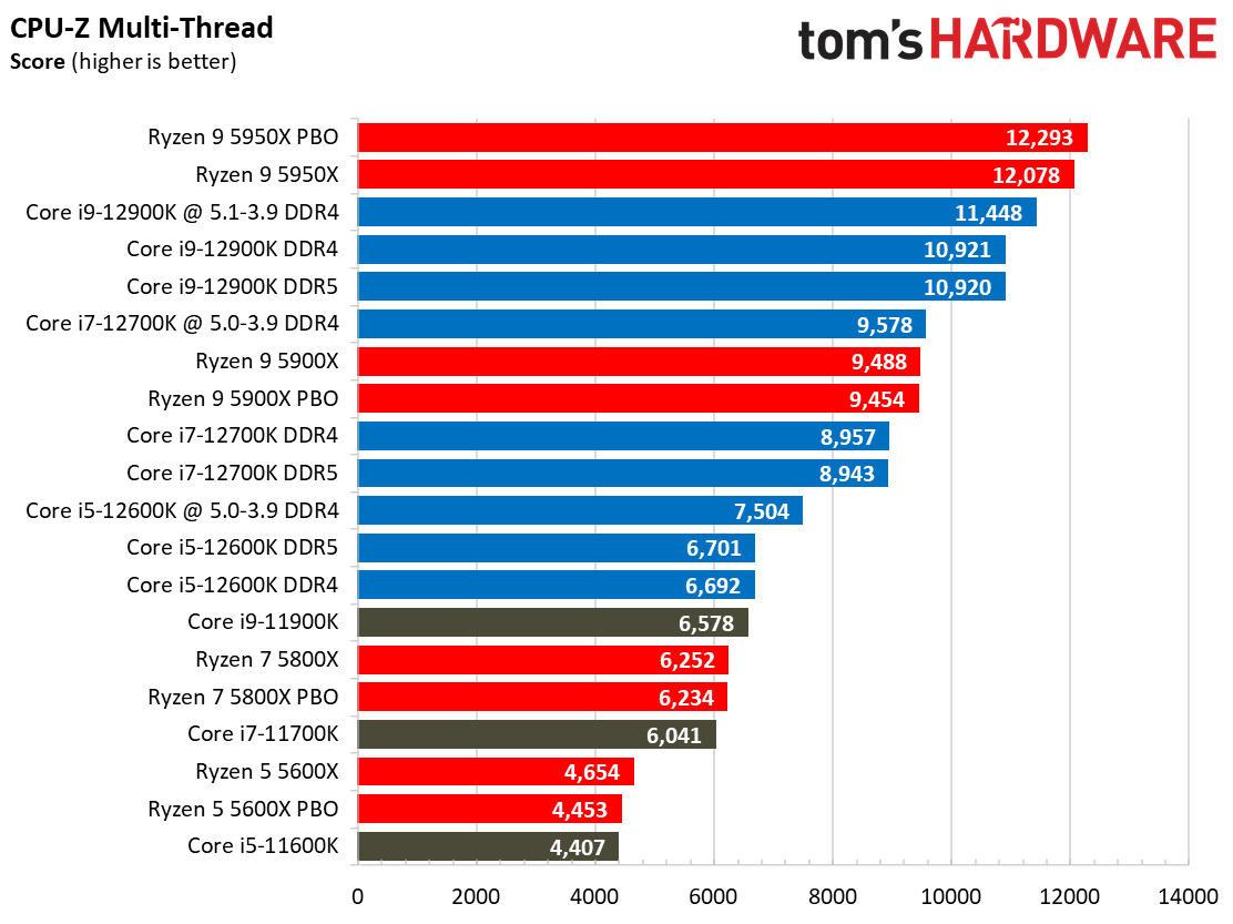 Core i7-12700K Benchmarks