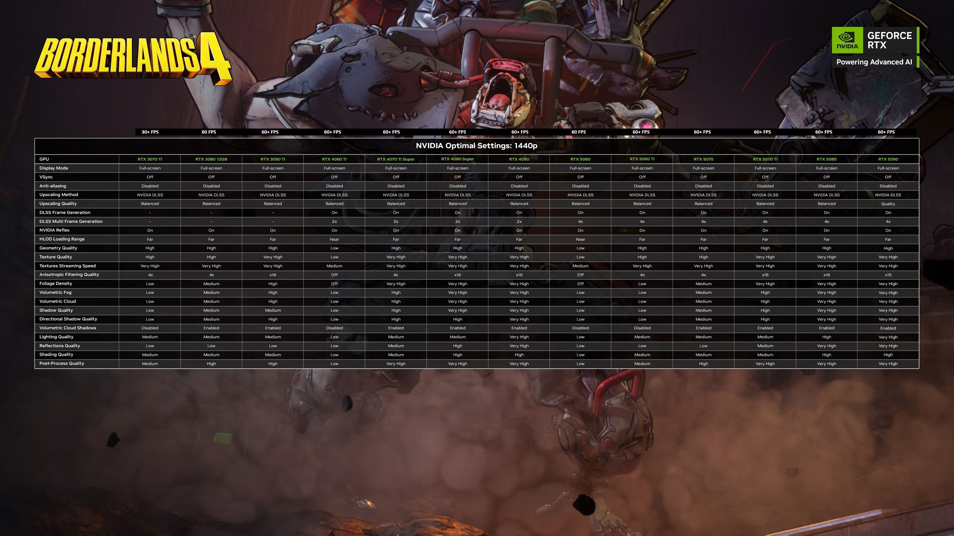 Borderlands 4 1440p GPU settings NVIDIA