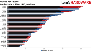 Best Graphics Cards - 1440p medium performance charts