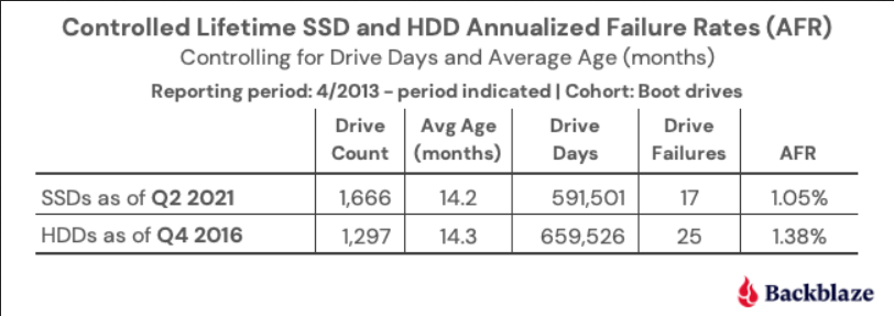 Backblaze SSD & HDD AFR