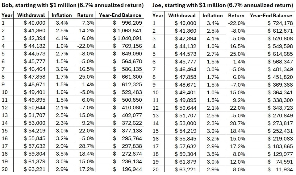 Chart shows the difference in Bob&#039;s and Joe&#039;s money based on their withdrawal strategies.