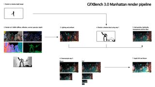 GFXBench 3.0 Manhattan Render Pipeline Diagram (Select To Enlarge)