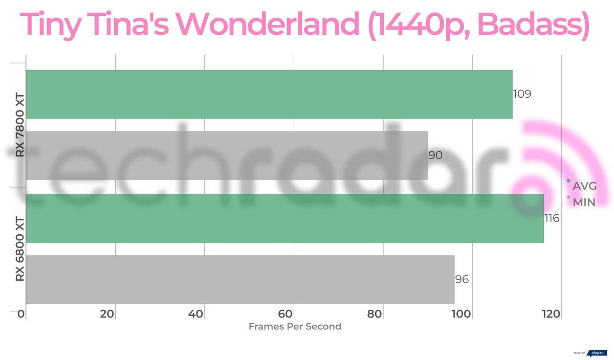 Benchmark results for the 7800 XT vs 6800 XT