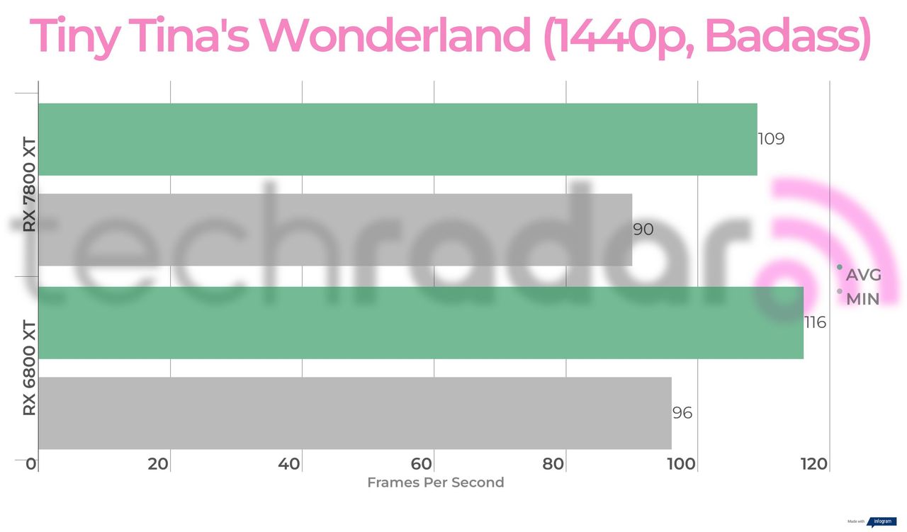 Benchmark results for the 7800 XT vs 6800 XT