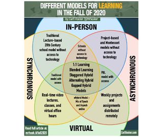 Venn diagram of learning models, with in-person, synchronous, virtual and asynchronous