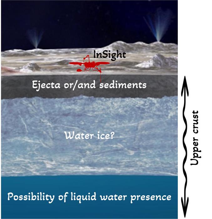 A visual showing layers of possible water in Mars' upper crust.
