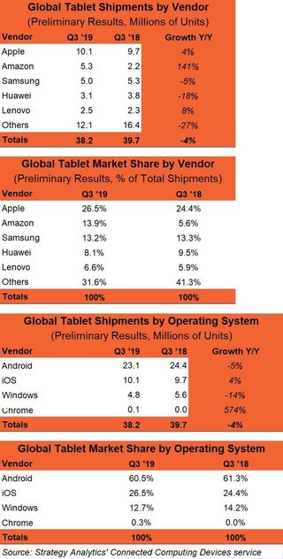 Tablet shipments