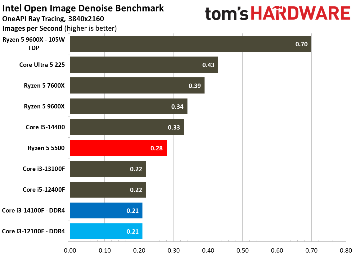 $100 CPU Shootout - Rendering Benchmarks