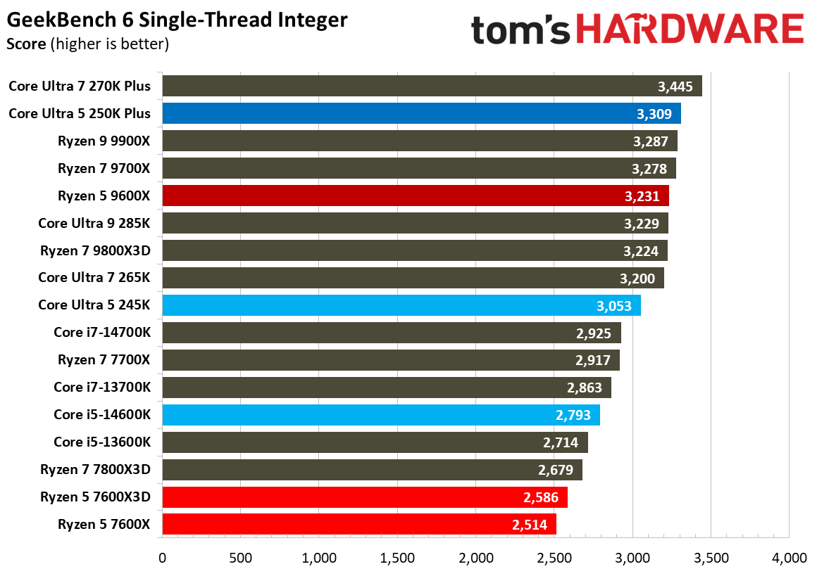 Intel Core Ultra 5 250K Plus