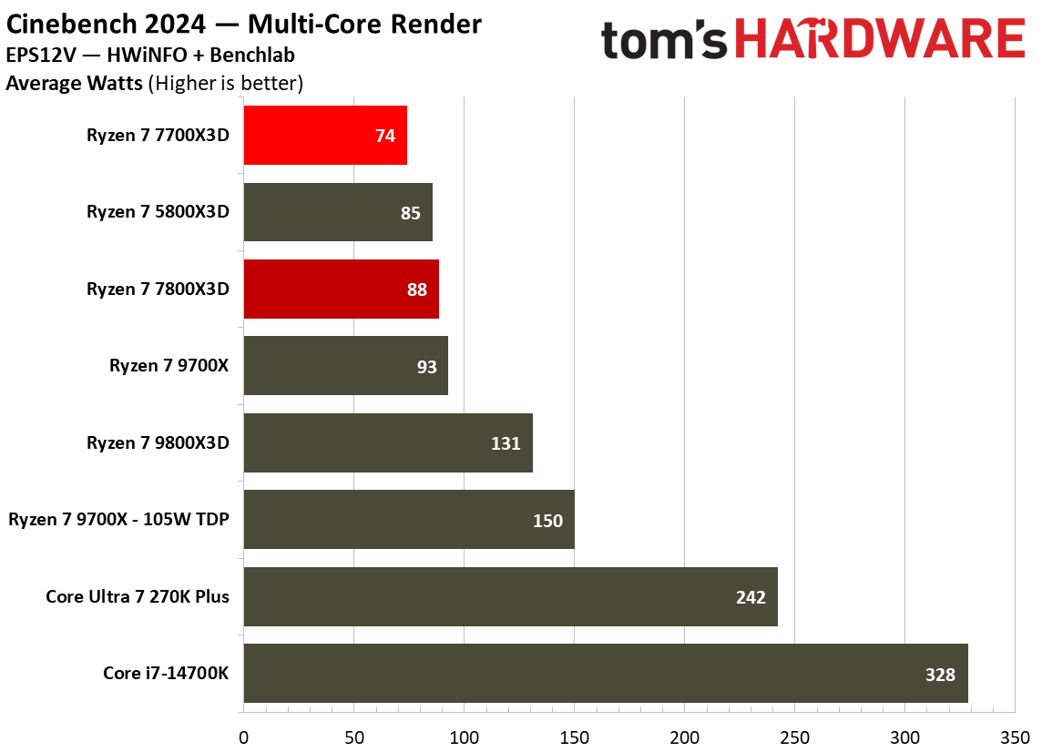 Power consumption for Ryzen 7 7700X3D.