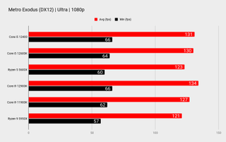 Intel Core i5 12400 benchmarks