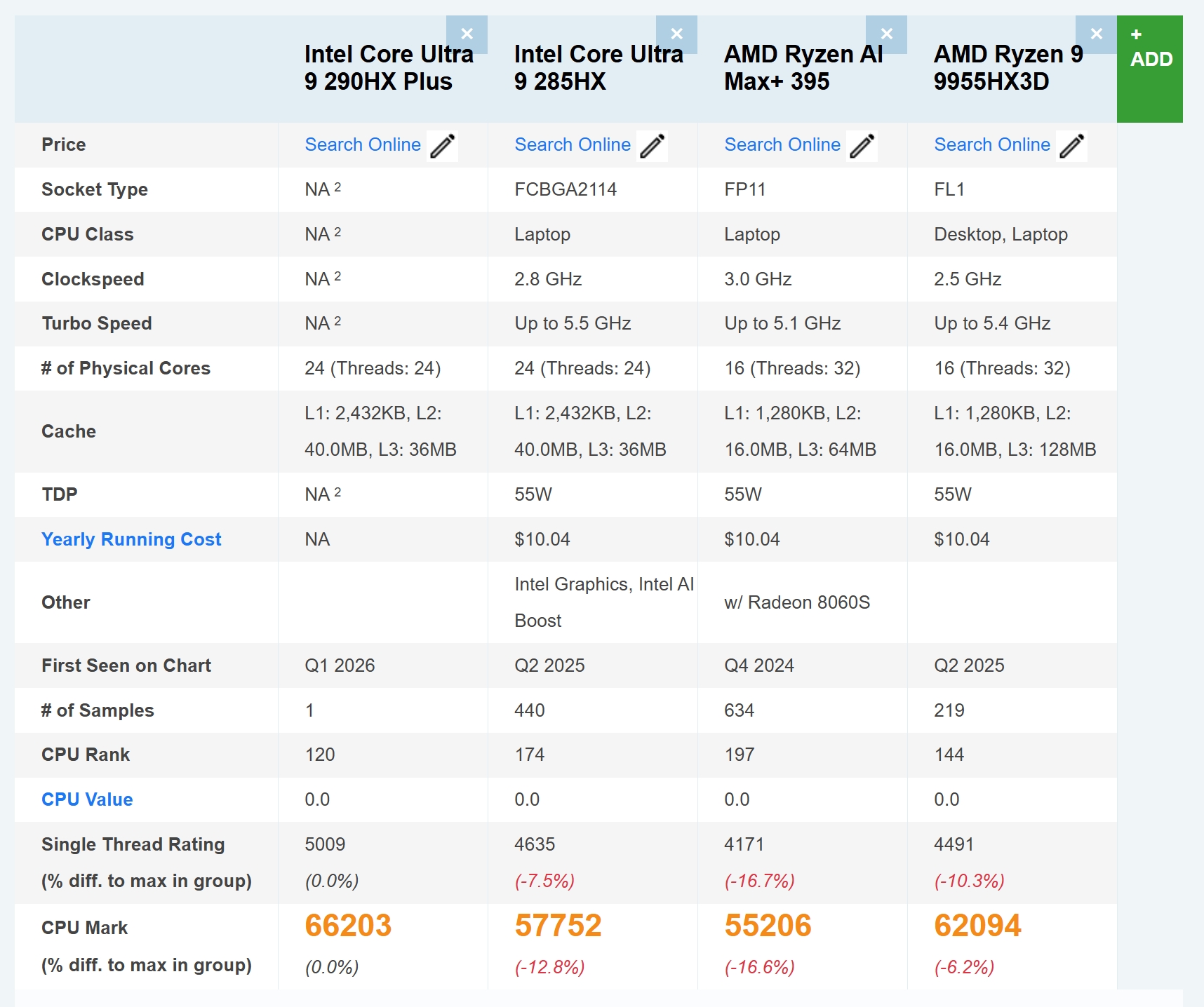 Intel Core Ultra 9 290HX Plus vs. competing mobile CPUs in PassMark